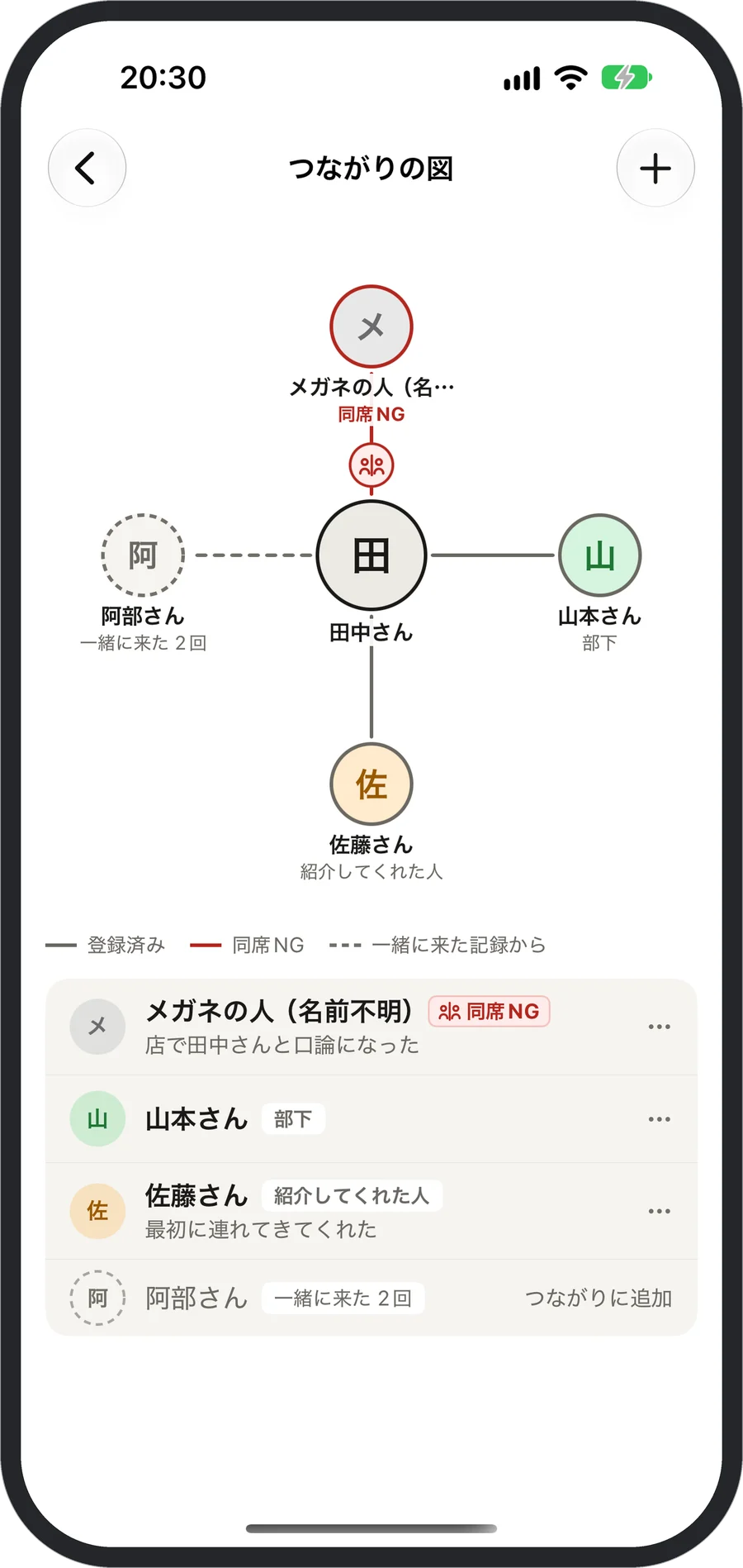 つながりの図。紹介や上司・部下、同席NGが1枚に並ぶ